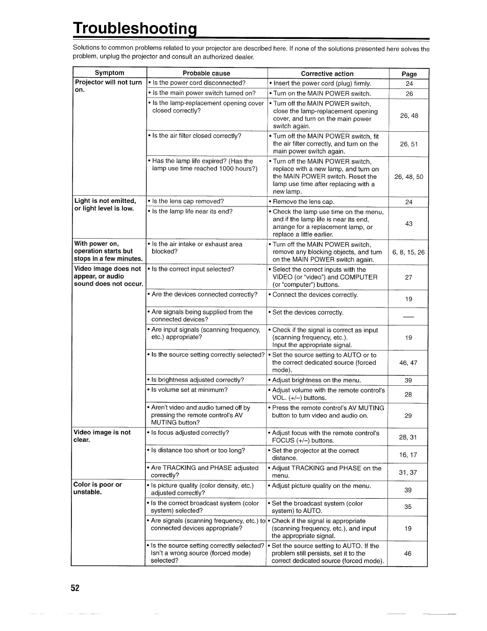 Troubleshooting | Ask Proxima D-ILATM Pro AV SX1 User Manual | Page 52 / 57