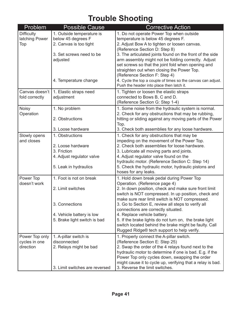 Trouble shooting, Problem possible cause corrective action | Rugged Ridge PowerTop Kit, 07-14 Jeep Wrangler Unlimited (JK), Black User Manual | Page 43 / 46
