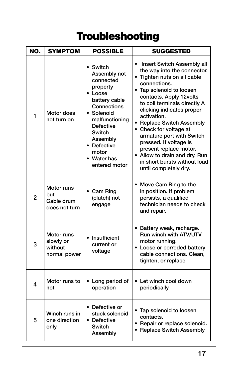 Troubleshooting | Rugged Ridge 3,000 Pound Heavy Duty Winch, ATV/UTV User Manual | Page 17 / 23