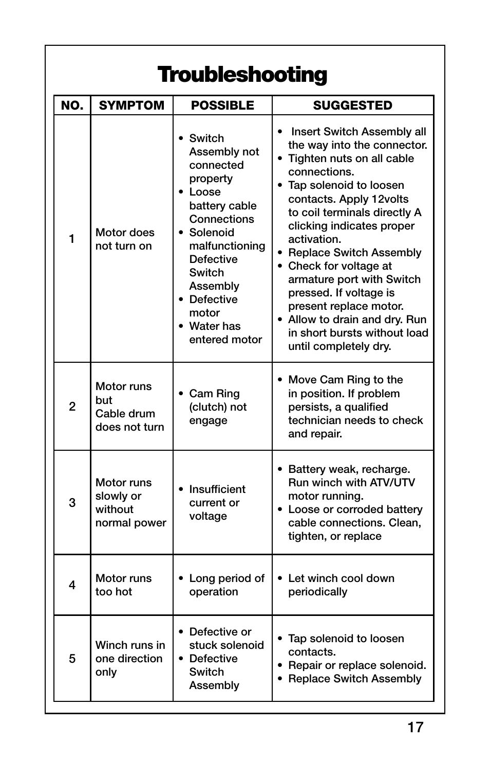 Troubleshooting | Rugged Ridge 2,500 Pound Heavy Duty Winch, ATV/UTV User Manual | Page 17 / 21