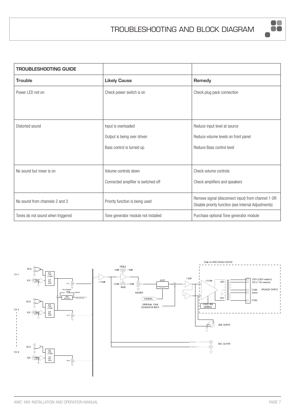 Troubleshooting and block diagram | Australian Monitor AMC+MIX User Manual | Page 7 / 12