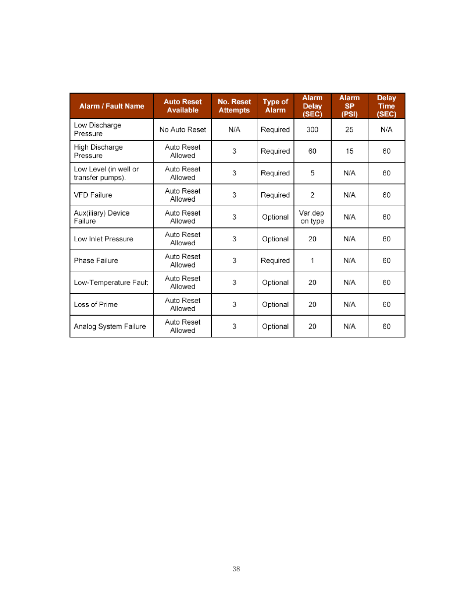 Appendix c–typical alarms configuration | Bell & Gossett 10-001-275 XLS Integrated Pump Controller User Manual | Page 38 / 57