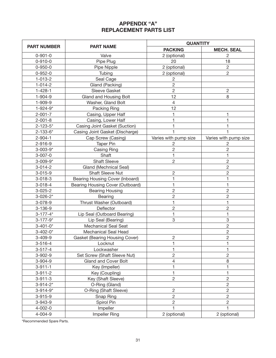 Bell & Gossett AC8584D Series HSCS Base Mounted Centrifugal Pumps User Manual | Page 31 / 32