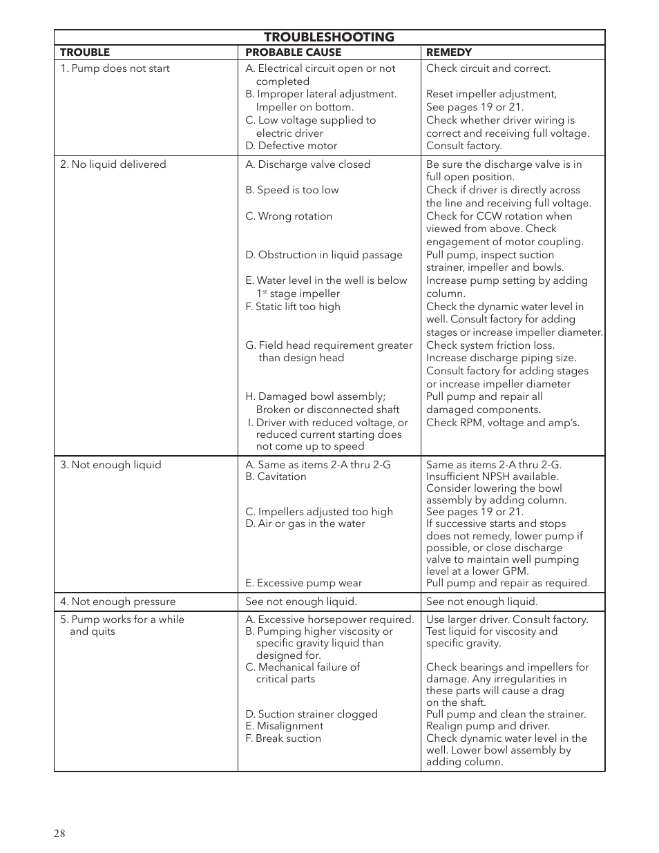 Bell & Gossett VTP2006 Series VTP – Vertical Turbine Pumps User Manual | Page 28 / 72