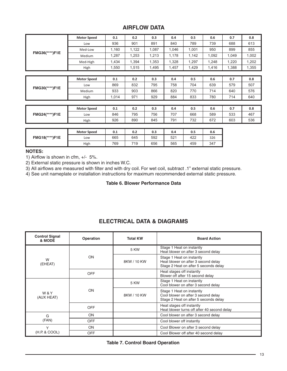 Airflow data, Electrical data & diagrams | Comfort-Aire FMG****F1E Series User Manual | Page 13 / 20