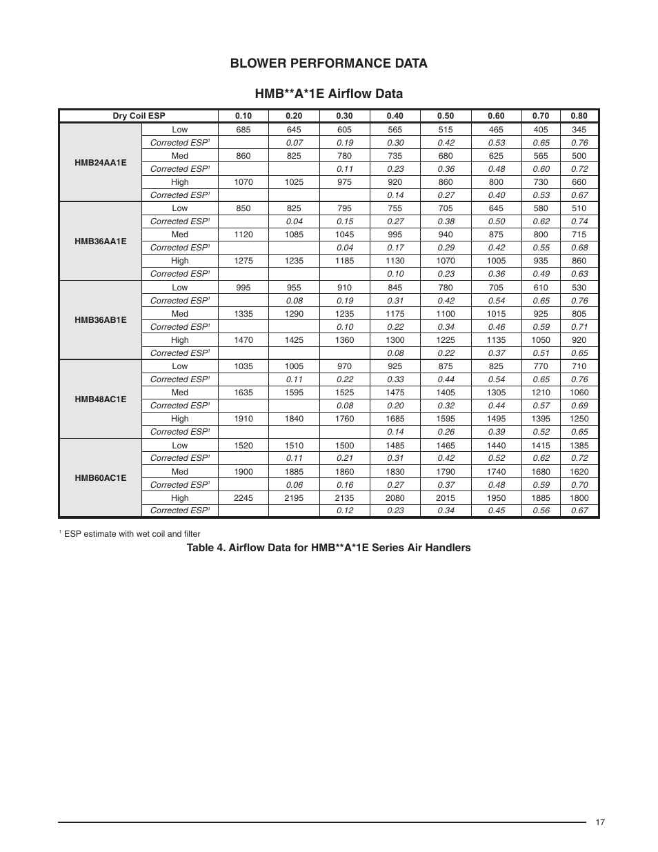 Hmb**a*1e airflow data, Blower performance data | Comfort-Aire HMB**V*1E SERIES User Manual | Page 17 / 32