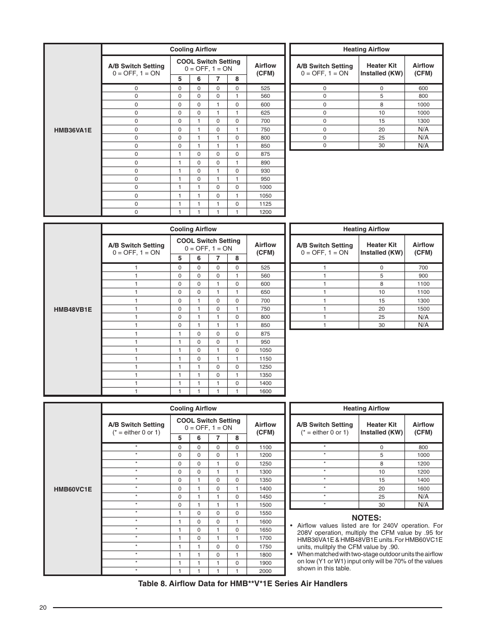 Comfort-Aire HMB**V*1E SERIES User Manual | Page 20 / 32