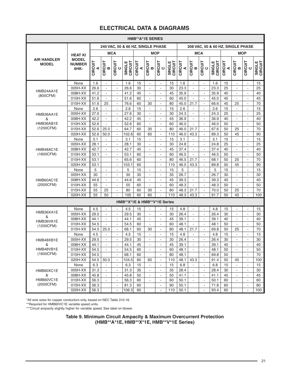 Electrical data & diagrams | Comfort-Aire HMB**V*1E SERIES User Manual | Page 21 / 32