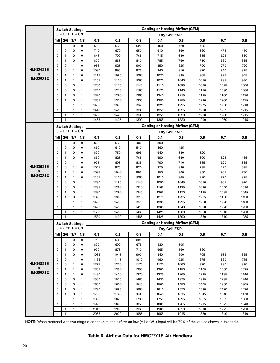 Table 6. airflow data for hmg**x1e air handlers | Comfort-Aire HCG**V1E Series User Manual | Page 20 / 32
