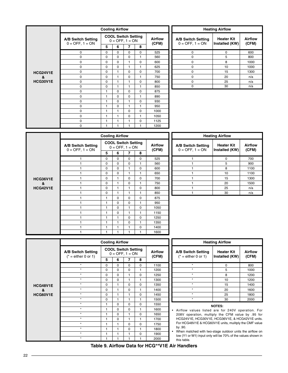 Table 9. airflow data for hcg**v1e air handlers | Comfort-Aire HCG**V1E Series User Manual | Page 22 / 32