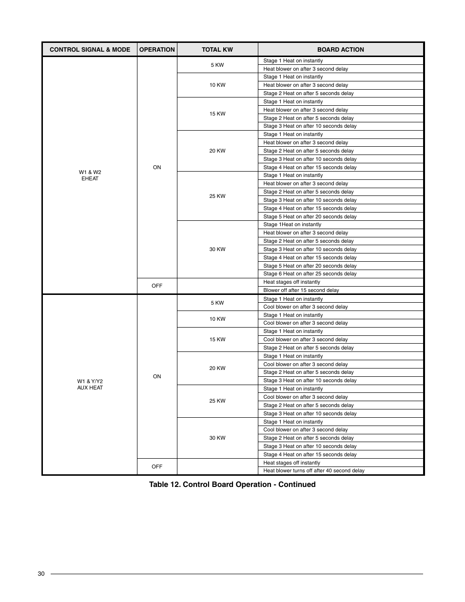 Table 12. control board operation - continued | Comfort-Aire HCG**V1E Series User Manual | Page 30 / 32