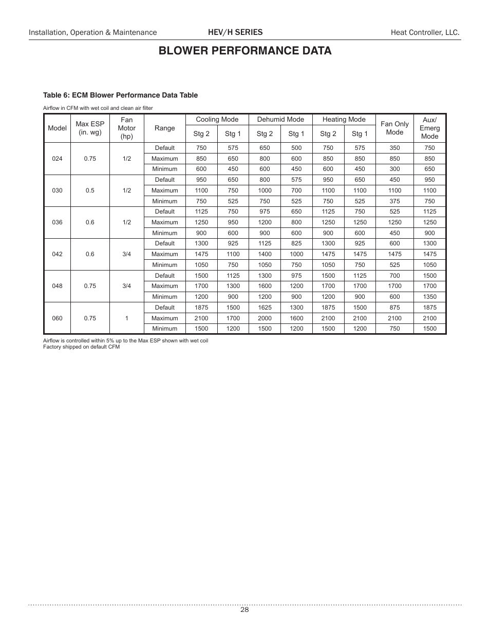 Blower performance data, Hev/h series, Installation, operation & maintenance | Heat controller, llc | Comfort-Aire HEH Series 2 to 5 Tons User Manual | Page 28 / 46