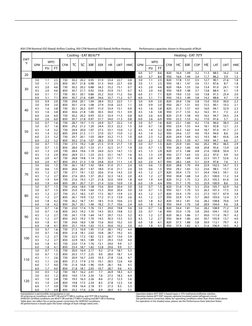 Performance data — ht 024 - full load, Htv/htd/hth series, Installation, operation & maintenance | Heat controller, inc | Comfort-Aire HTH Series User Manual | Page 37 / 48