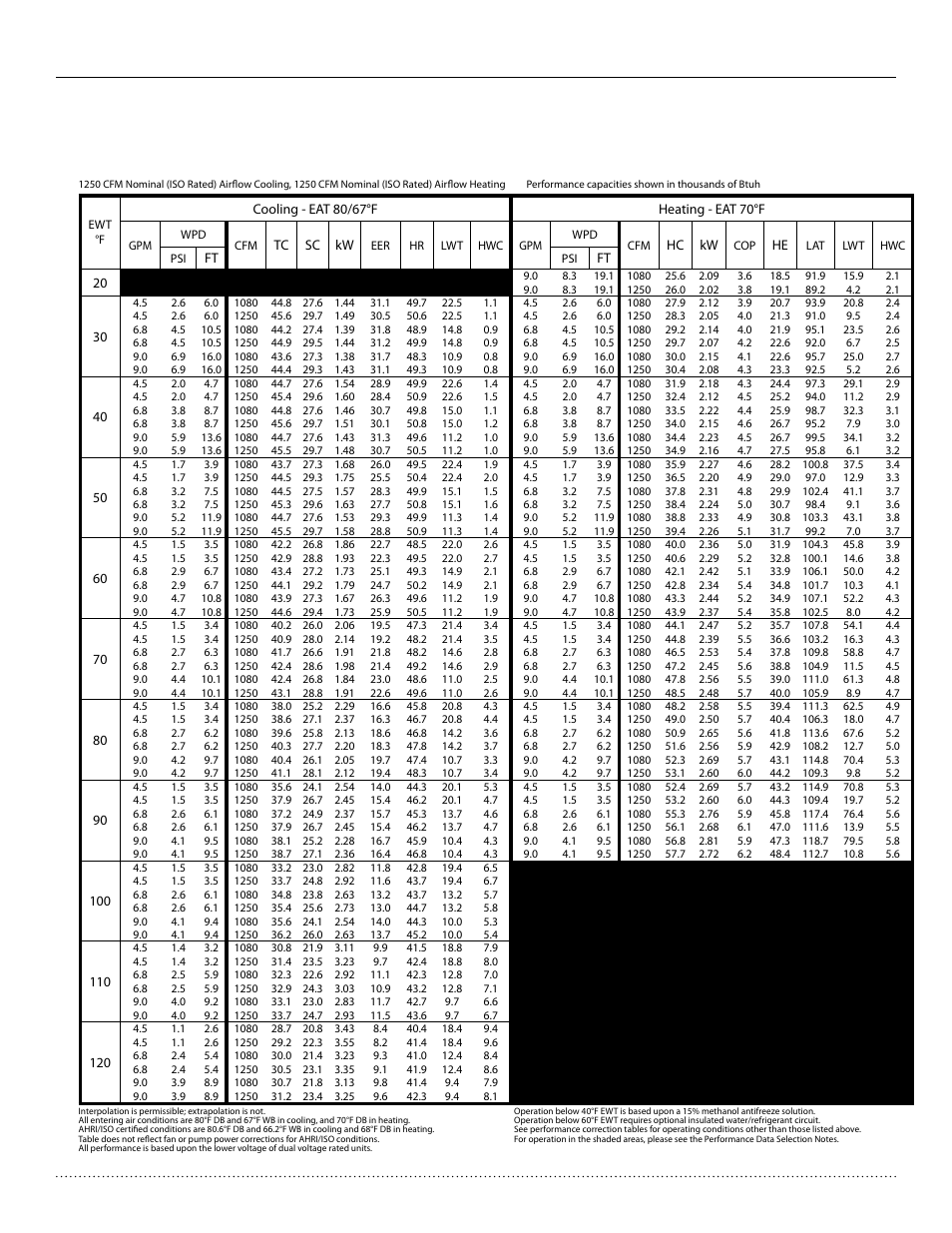 Performance data — ht 036 - full load, Htv/htd/hth series, Installation, operation & maintenance | Heat controller, inc | Comfort-Aire HTH Series User Manual | Page 38 / 48