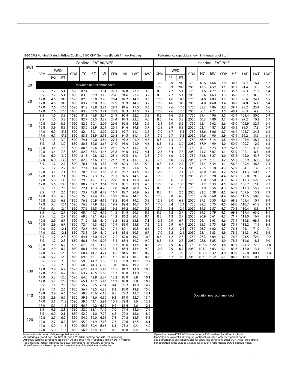 Performance data — ht 070 - full load, Htv/htd/hth series, Installation, operation & maintenance | Heat controller, inc | Comfort-Aire HTH Series User Manual | Page 41 / 48