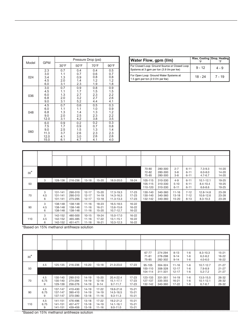 Unit operating conditions, Hts series split system, Installation, operation & maintenance | Heat controller, llc | Comfort-Aire HTS Series Split System,Two Stage, 2-5 Tons User Manual | Page 33 / 44