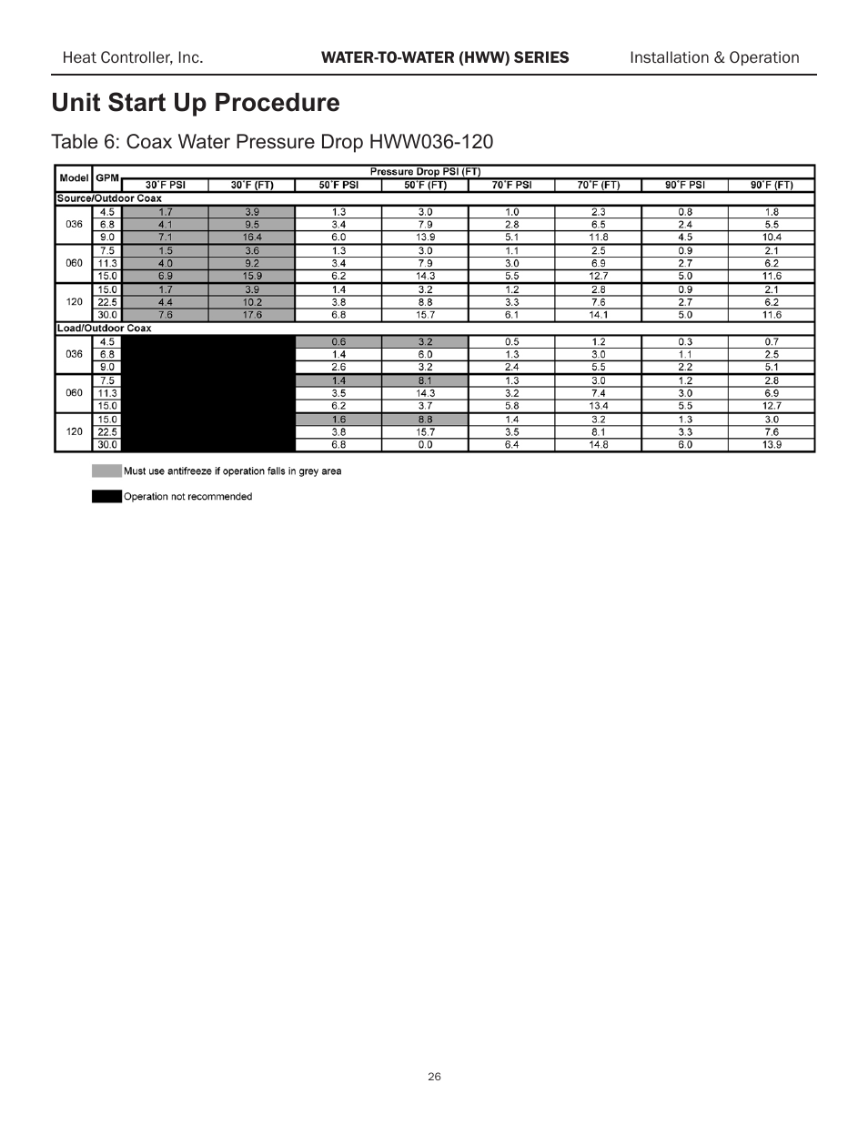 Unit start up procedure | Comfort-Aire HWW120 User Manual | Page 27 / 32