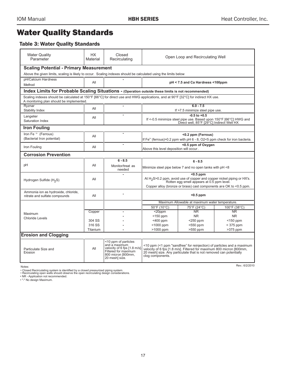 Water quality standards, Iom manual hbh series heat controller, inc, Table 3: water quality standards | Scaling potential - primary measurement, Index limits for probable scaling situations, Iron fouling, Corrosion prevention, Erosion and clogging | Comfort-Aire HBH Series 6-10 Tons User Manual | Page 18 / 46