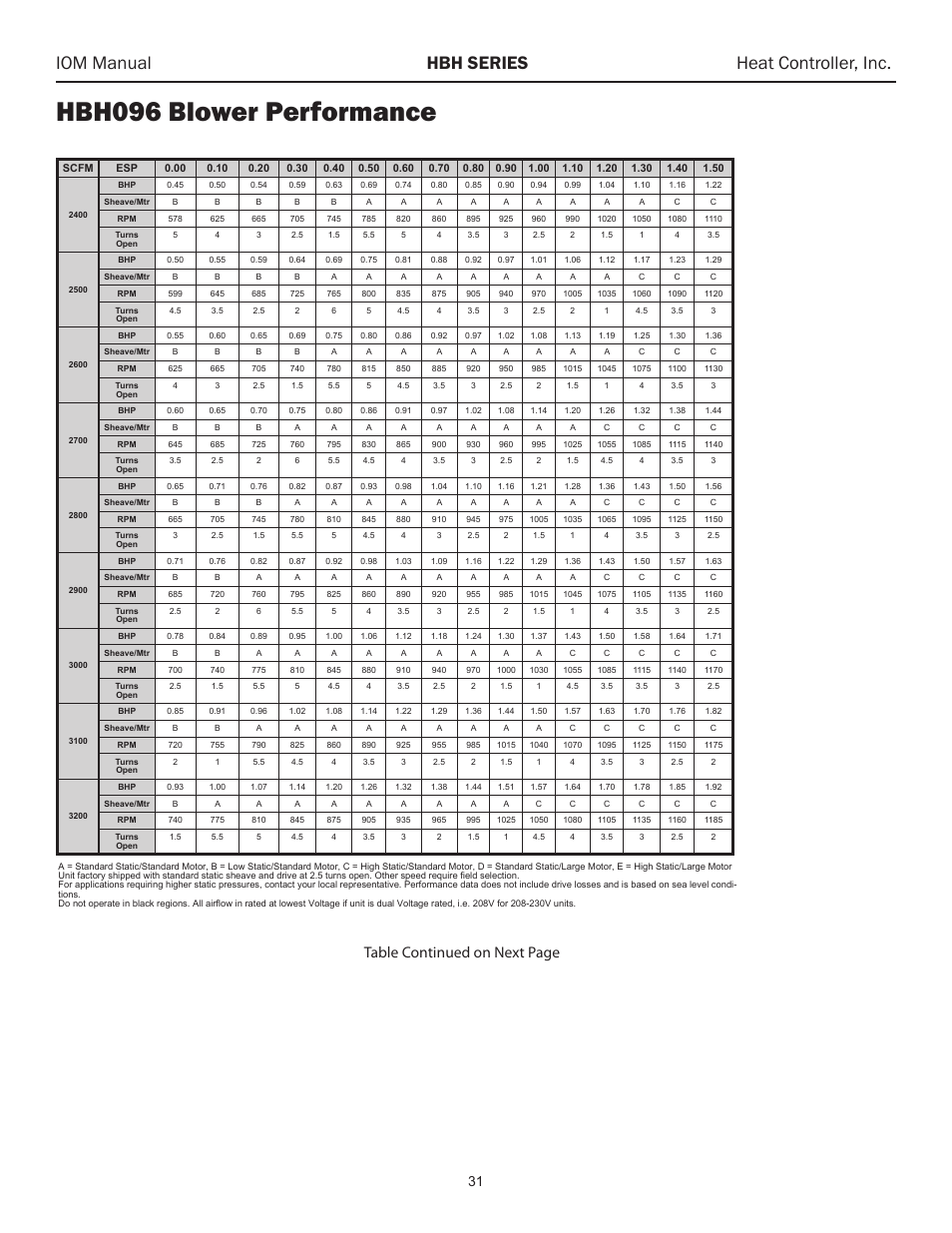 Hbh096 blower performance, Iom manual hbh series heat controller, inc, Table continued on next page | Comfort-Aire HBH Series 6-10 Tons User Manual | Page 32 / 46