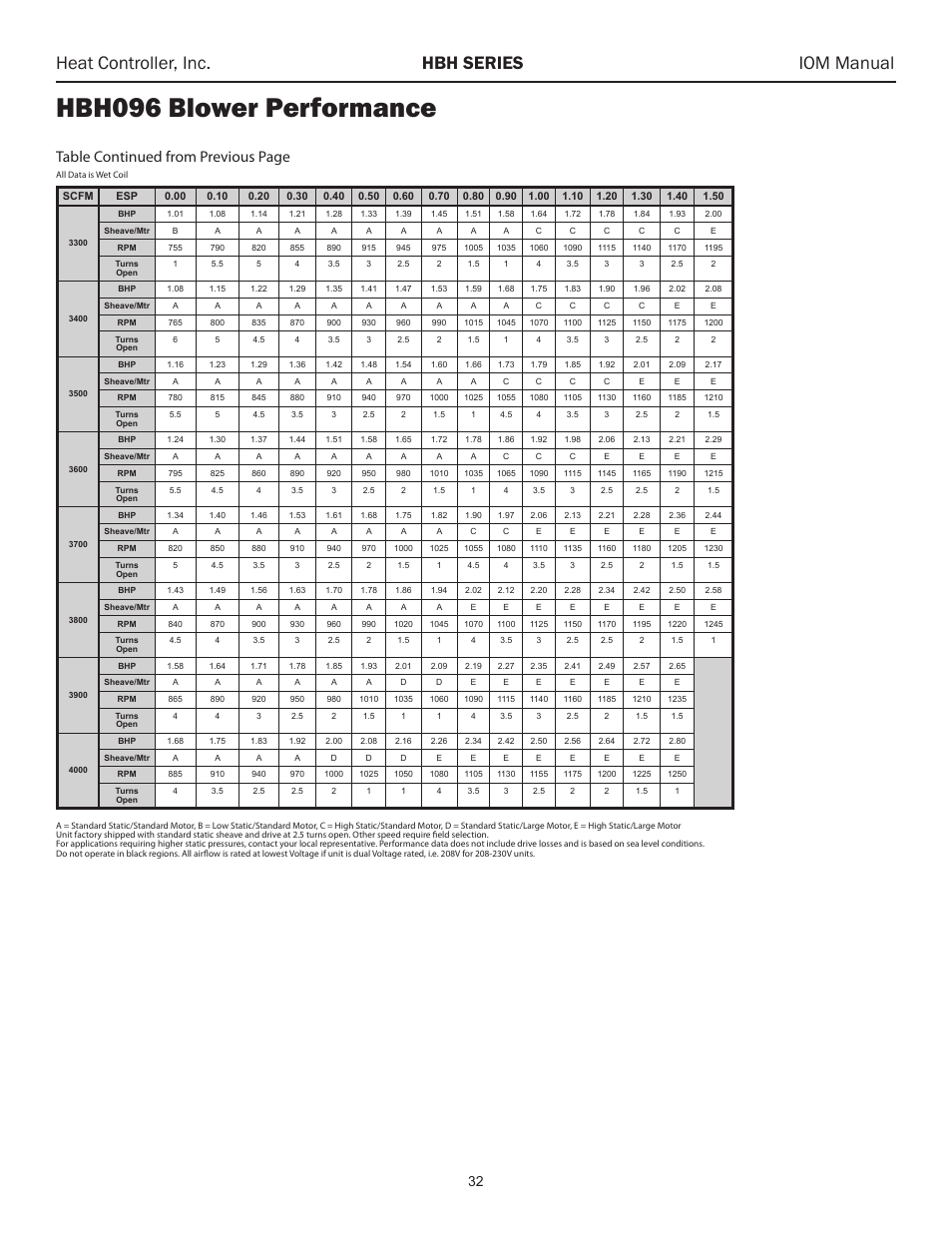 Hbh096 blower performance, Heat controller, inc. hbh series iom manual, Table continued from previous page | Comfort-Aire HBH Series 6-10 Tons User Manual | Page 33 / 46