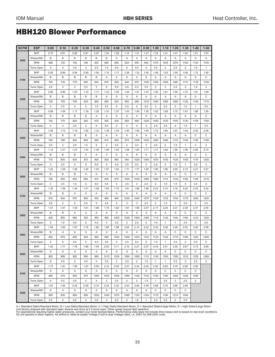 Hbh120 blower performance, Iom manual hbh series heat controller, inc | Comfort-Aire HBH Series 6-10 Tons User Manual | Page 34 / 46