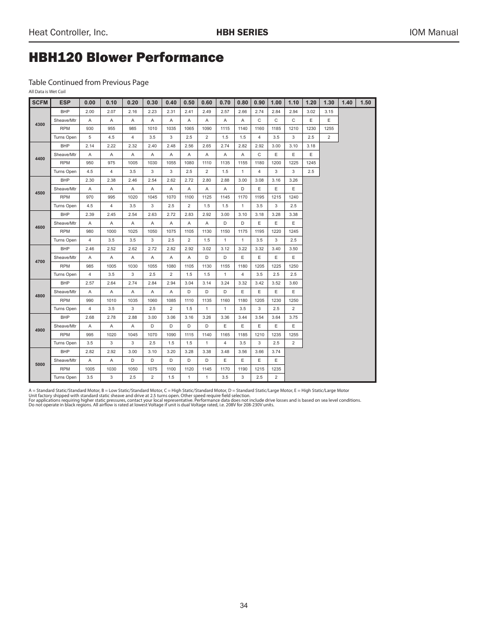 Hbh120 blower performance, Heat controller, inc. hbh series iom manual, Table continued from previous page | Comfort-Aire HBH Series 6-10 Tons User Manual | Page 35 / 46
