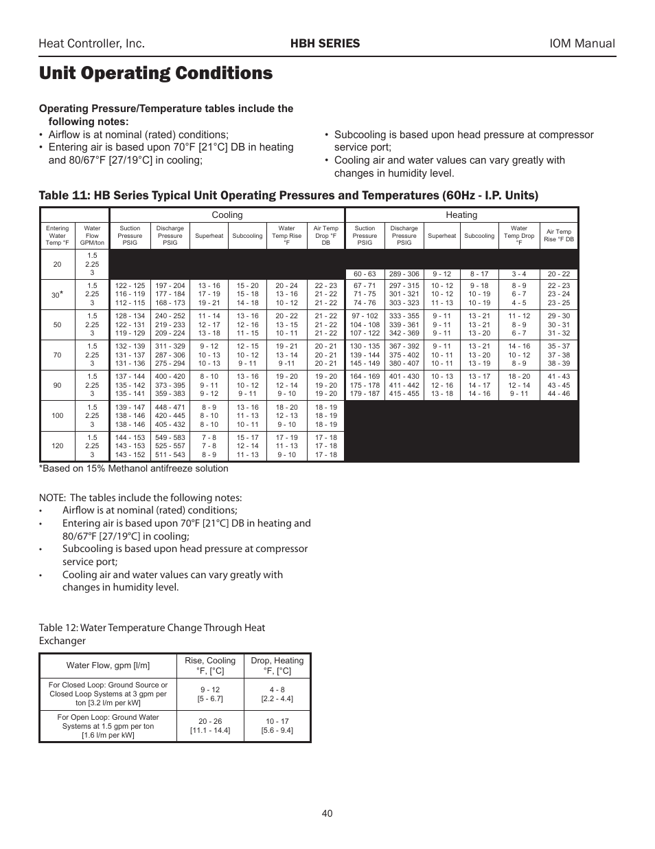 Unit operating conditions, Heat controller, inc. hbh series iom manual, Based on 15% methanol antifreeze solution | Comfort-Aire HBH Series 6-10 Tons User Manual | Page 41 / 46