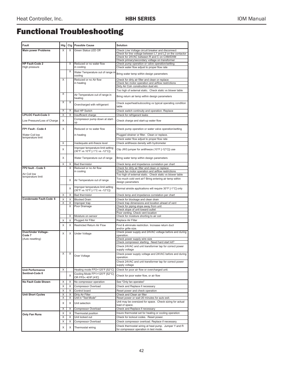 Functional troubleshooting, Heat controller, inc. hbh series iom manual | Comfort-Aire HBH Series 6-10 Tons User Manual | Page 43 / 46