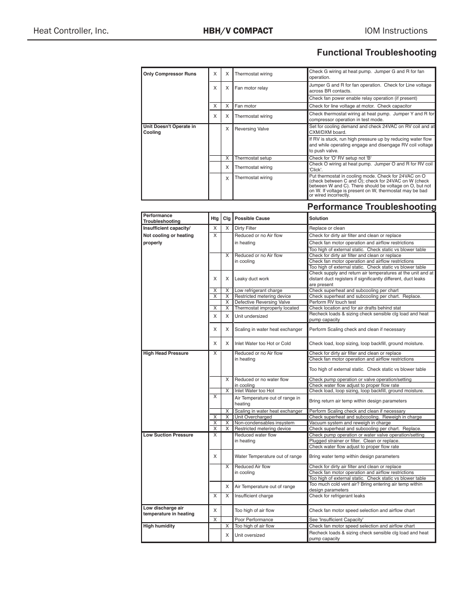 Performance troubleshooting | Comfort-Aire HBH Series 1/2 to 5 Ton User Manual | Page 41 / 43