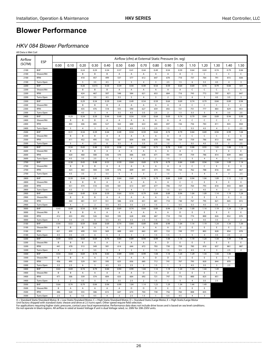 Blower performance, Hkv 084 blower performance, Hkv series | Installation, operation & maintenance, Heat controller, llc | Comfort-Aire HKV300A User Manual | Page 27 / 64