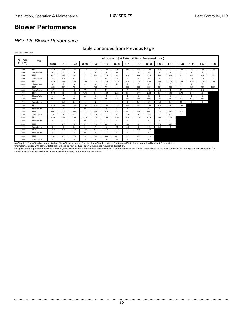 Blower performance, Hkv 120 blower performance, Table continued from previous page | Hkv series, Installation, operation & maintenance, Heat controller, llc | Comfort-Aire HKV300A User Manual | Page 31 / 64