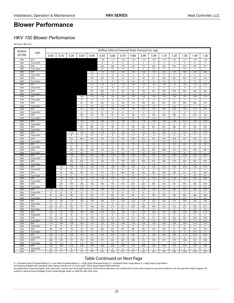 Blower performance, Hkv 150 blower performance, Table continued on next page | Hkv series, Installation, operation & maintenance, Heat controller, llc | Comfort-Aire HKV300A User Manual | Page 32 / 64