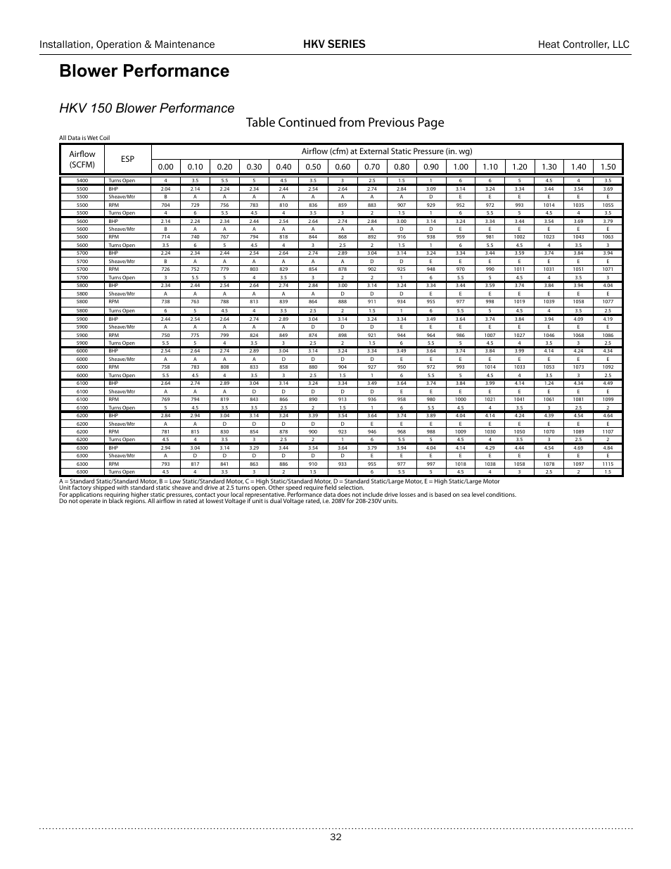 Blower performance, Hkv 150 blower performance, Table continued from previous page | Hkv series, Installation, operation & maintenance, Heat controller, llc | Comfort-Aire HKV300A User Manual | Page 33 / 64