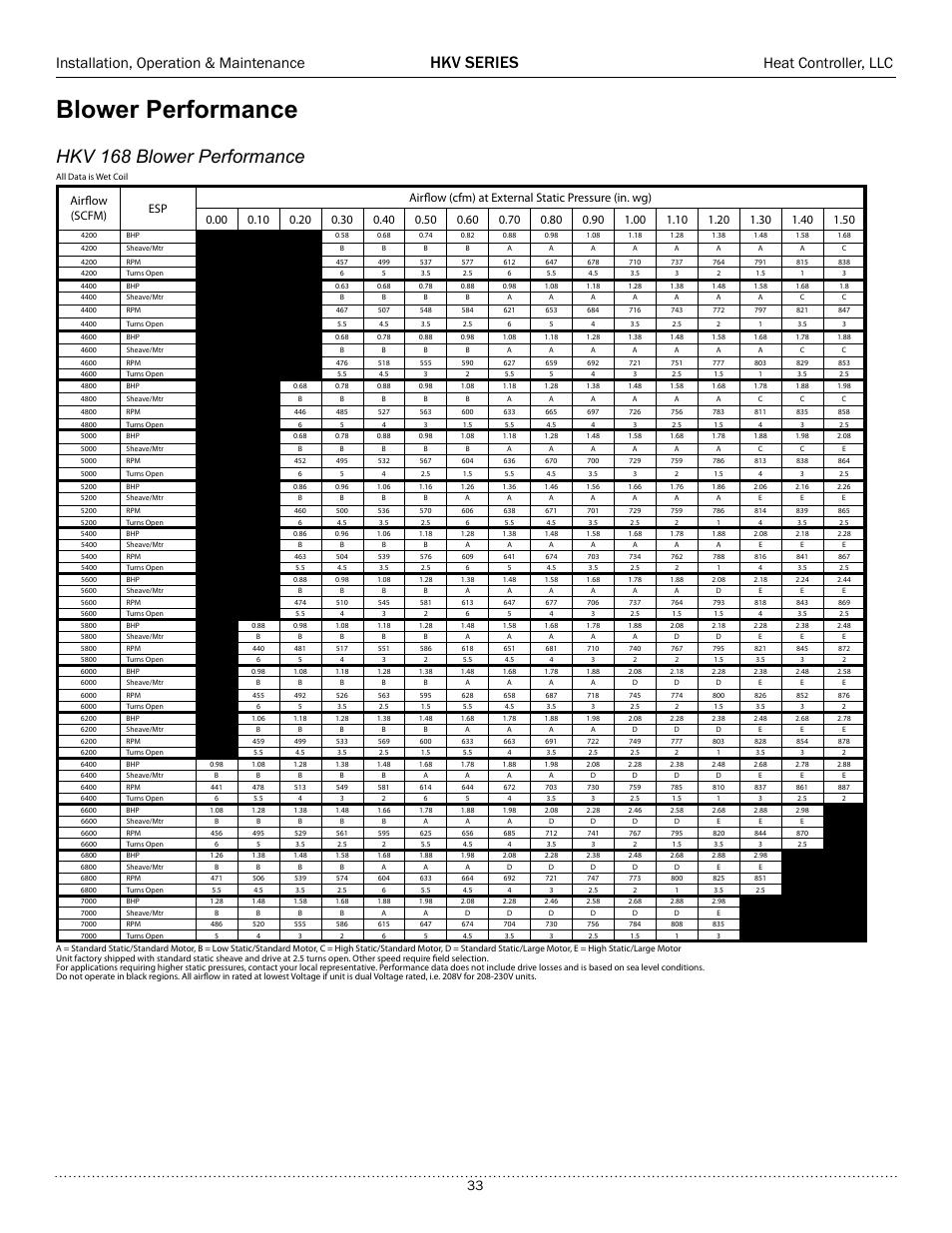 Blower performance, Hkv 168 blower performance, Hkv series | Installation, operation & maintenance, Heat controller, llc | Comfort-Aire HKV300A User Manual | Page 34 / 64