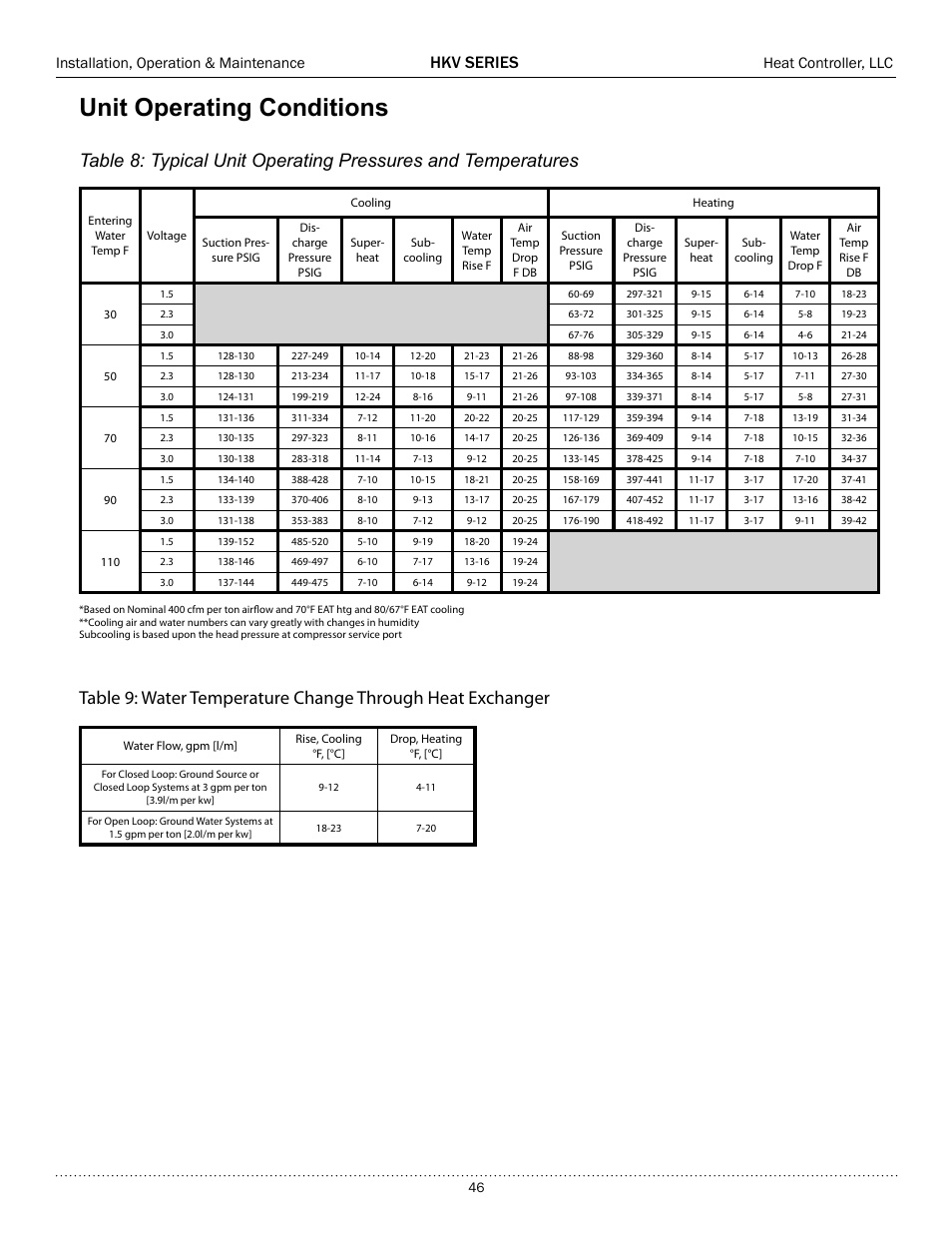 Unit operating conditions, Hkv series, Installation, operation & maintenance | Heat controller, llc | Comfort-Aire HKV300A User Manual | Page 47 / 64