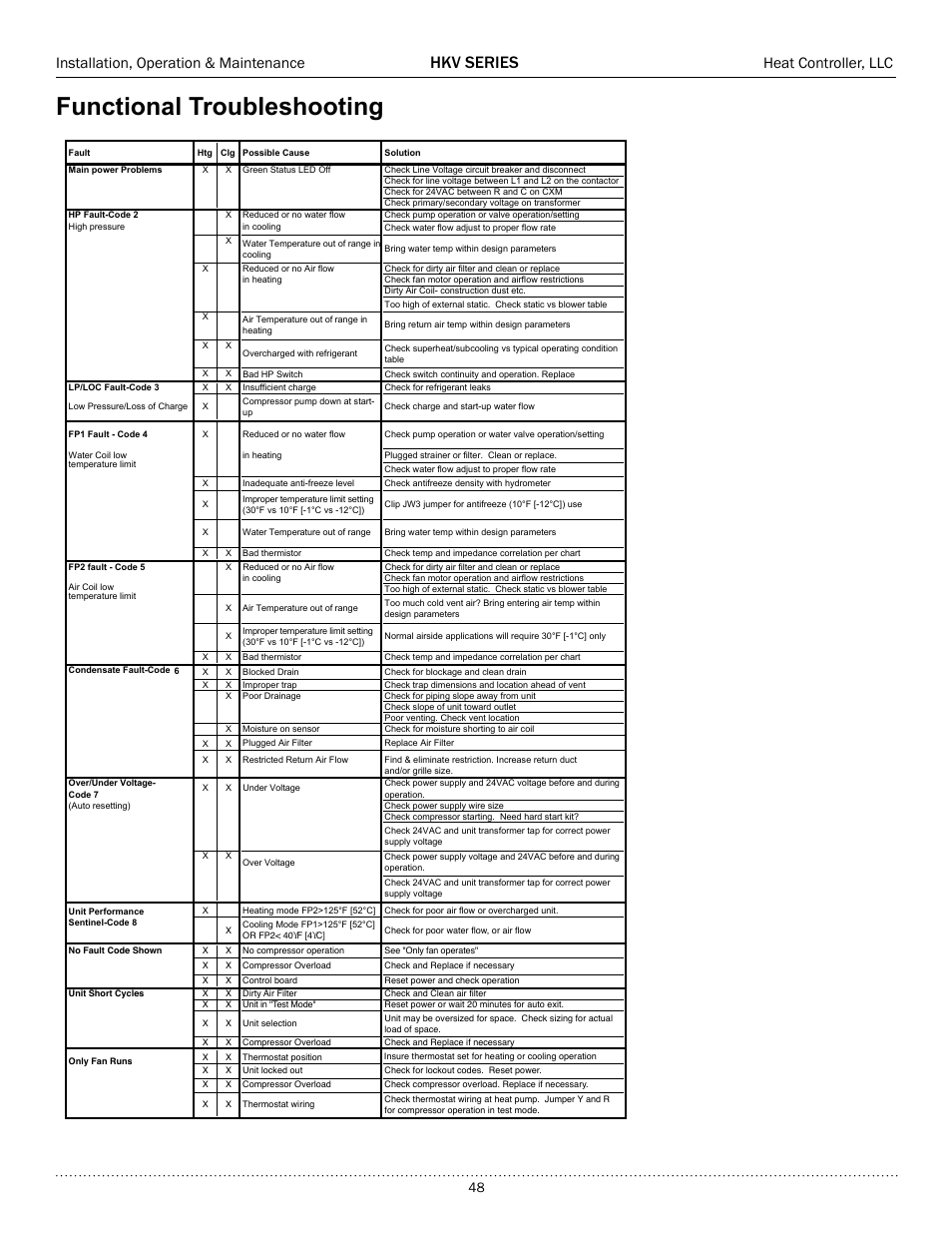 Functional troubleshooting, Hkv series, Installation, operation & maintenance | Heat controller, llc | Comfort-Aire HKV300A User Manual | Page 49 / 64