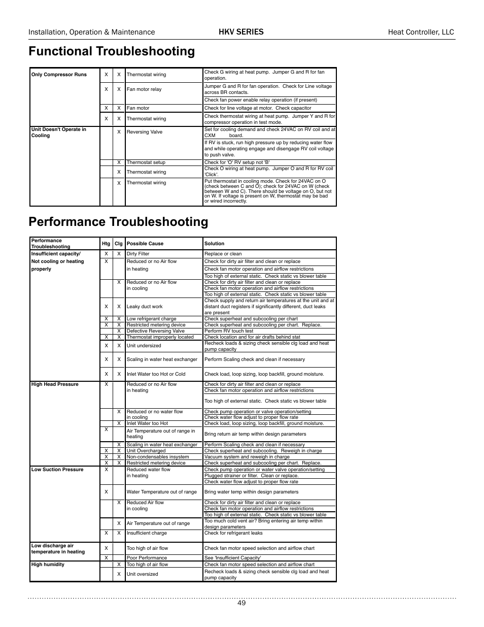 Functional troubleshooting, Performance troubleshooting, Hkv series | Installation, operation & maintenance, Heat controller, llc | Comfort-Aire HKV300A User Manual | Page 50 / 64