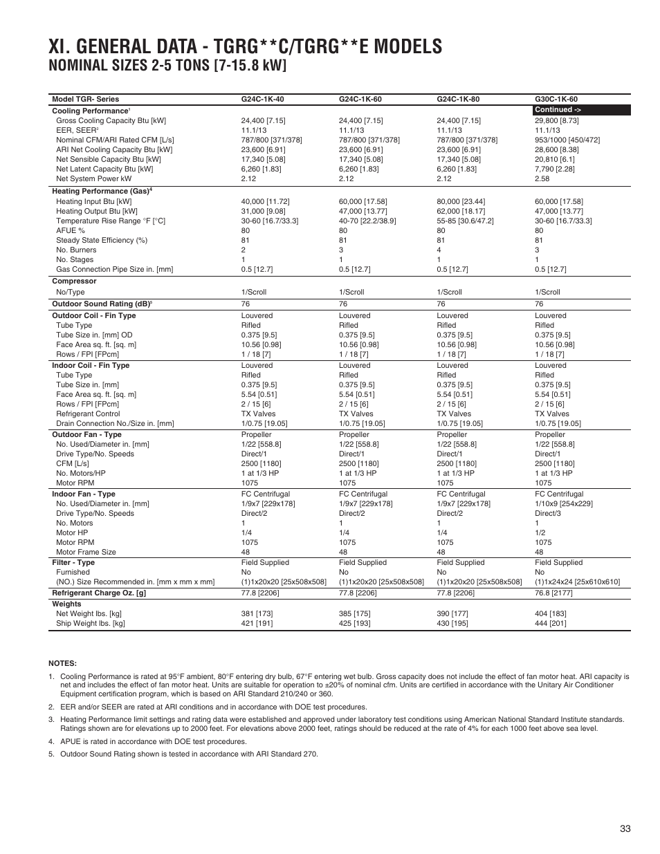 Xi. general data - tgrg**c/tgrg**e models | Comfort-Aire TGRG Series for R-410A User Manual | Page 33 / 64