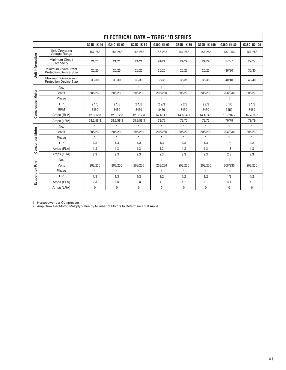 Electrical data – tgrg**d series | Comfort-Aire TGRG Series for R-410A User Manual | Page 41 / 64