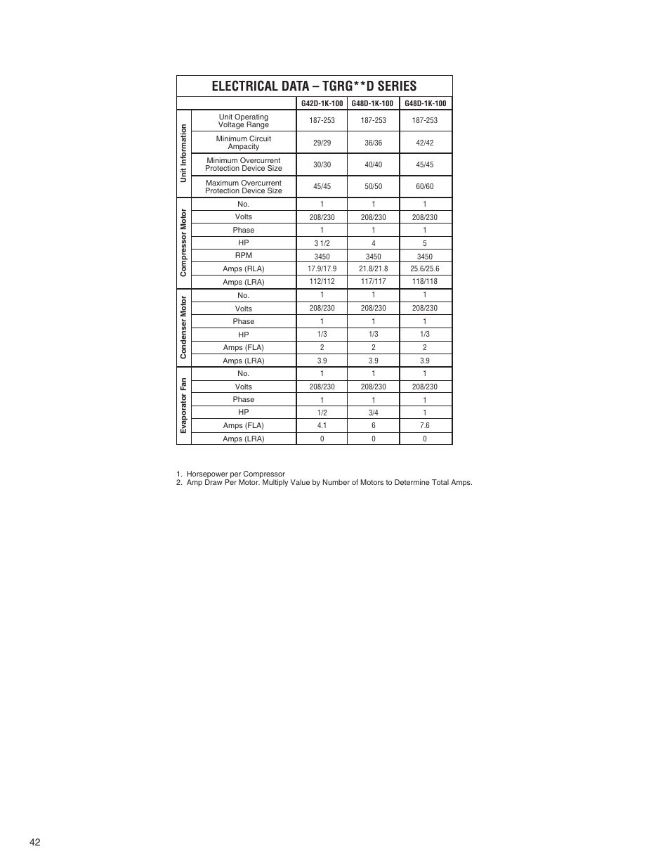Electrical data – tgrg**d series | Comfort-Aire TGRG Series for R-410A User Manual | Page 42 / 64