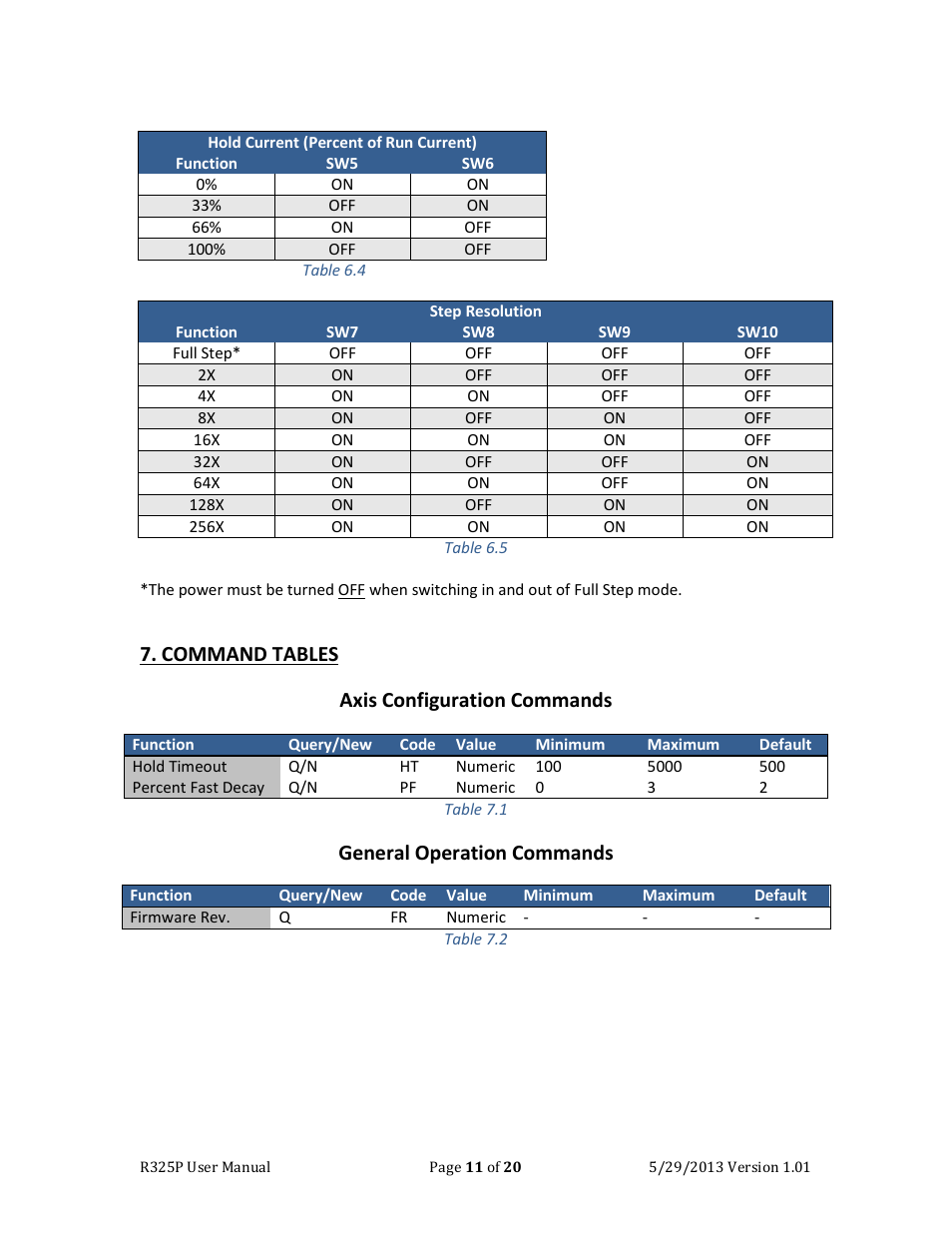 Default, Maximum, Minimum | Value, Code, Query/new, Dip switch hold current settings, Dip switch step resolution settings, Command tables, Axis configuration commands | RMS Technologies R325P DRIVER User Manual | Page 11 / 20