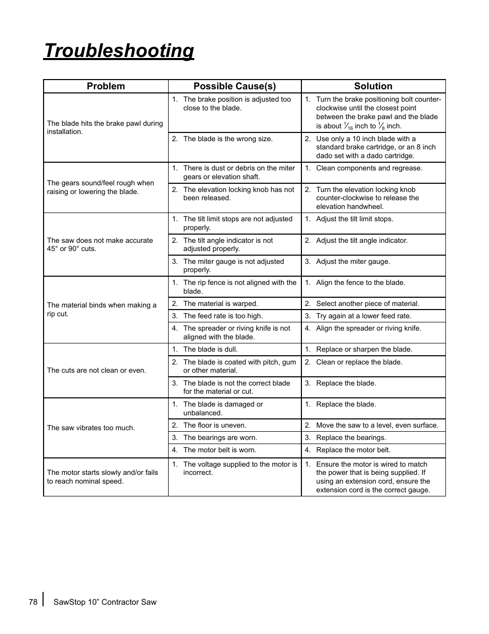 Troubleshooting, Problem possible cause(s) solution | SawStop CNS175-AU User Manual | Page 80 / 112