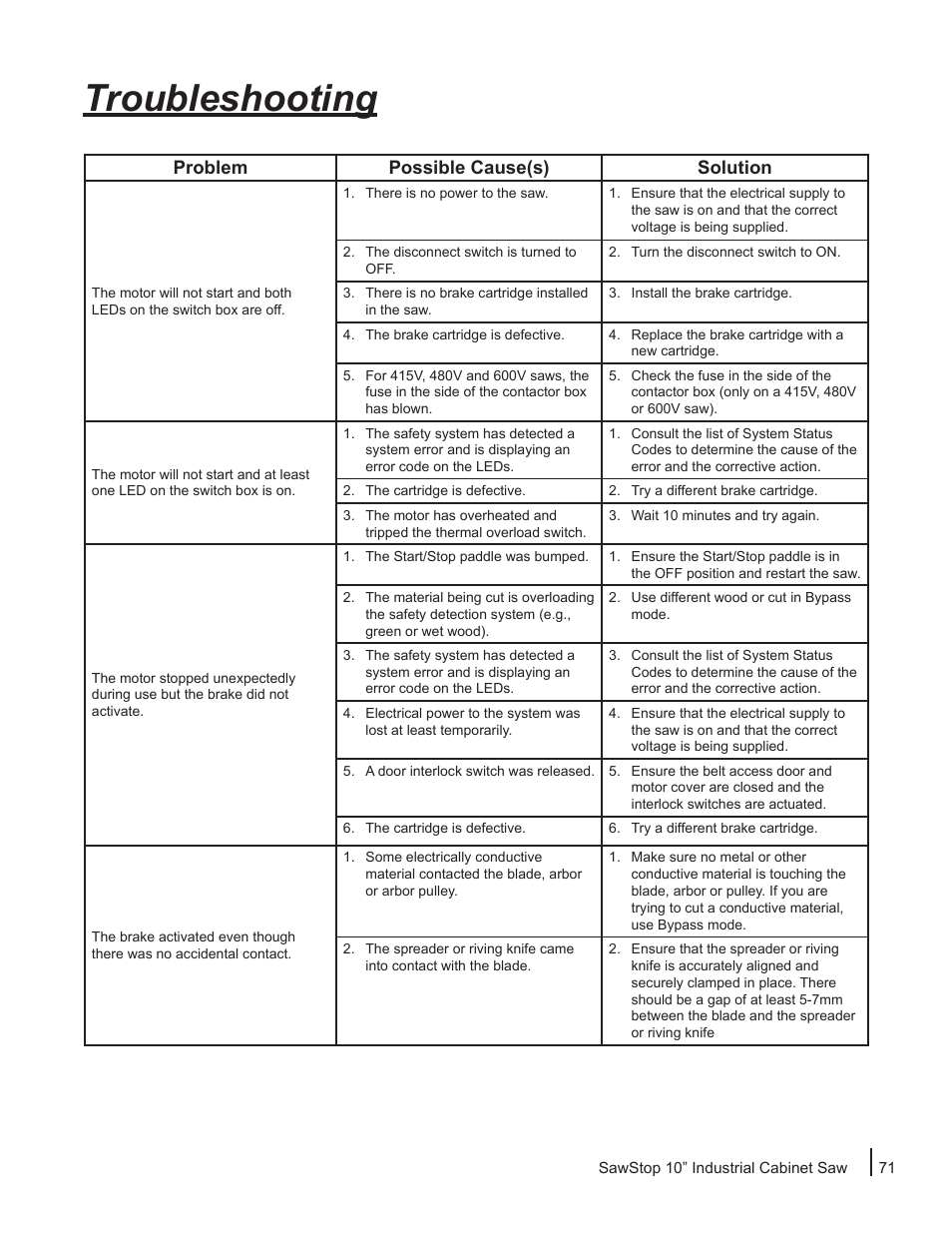 Troubleshooting, Problem possible cause(s) solution | SawStop ICS73600 User Manual | Page 73 / 110