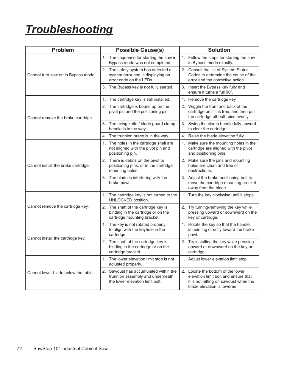 Troubleshooting, Problem possible cause(s) solution | SawStop ICS73600 User Manual | Page 74 / 110