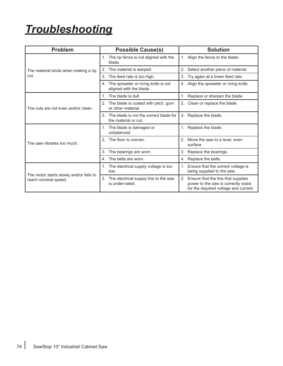 Troubleshooting | SawStop ICS73600 User Manual | Page 76 / 110