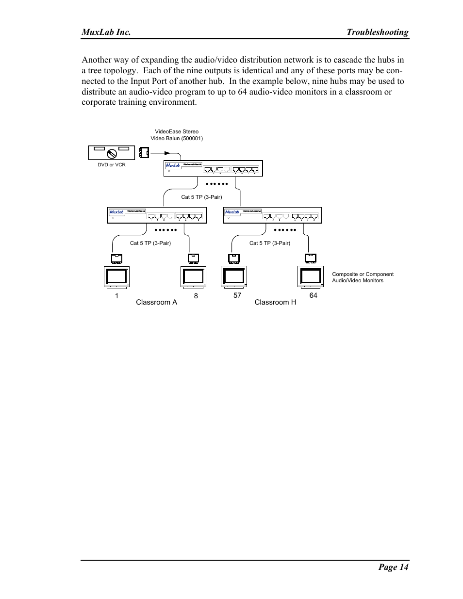 Troubleshooting, Symptoms, causes and possible solutions | Muxlab Audio-Video Distribution Hub User Manual | Page 14 / 19
