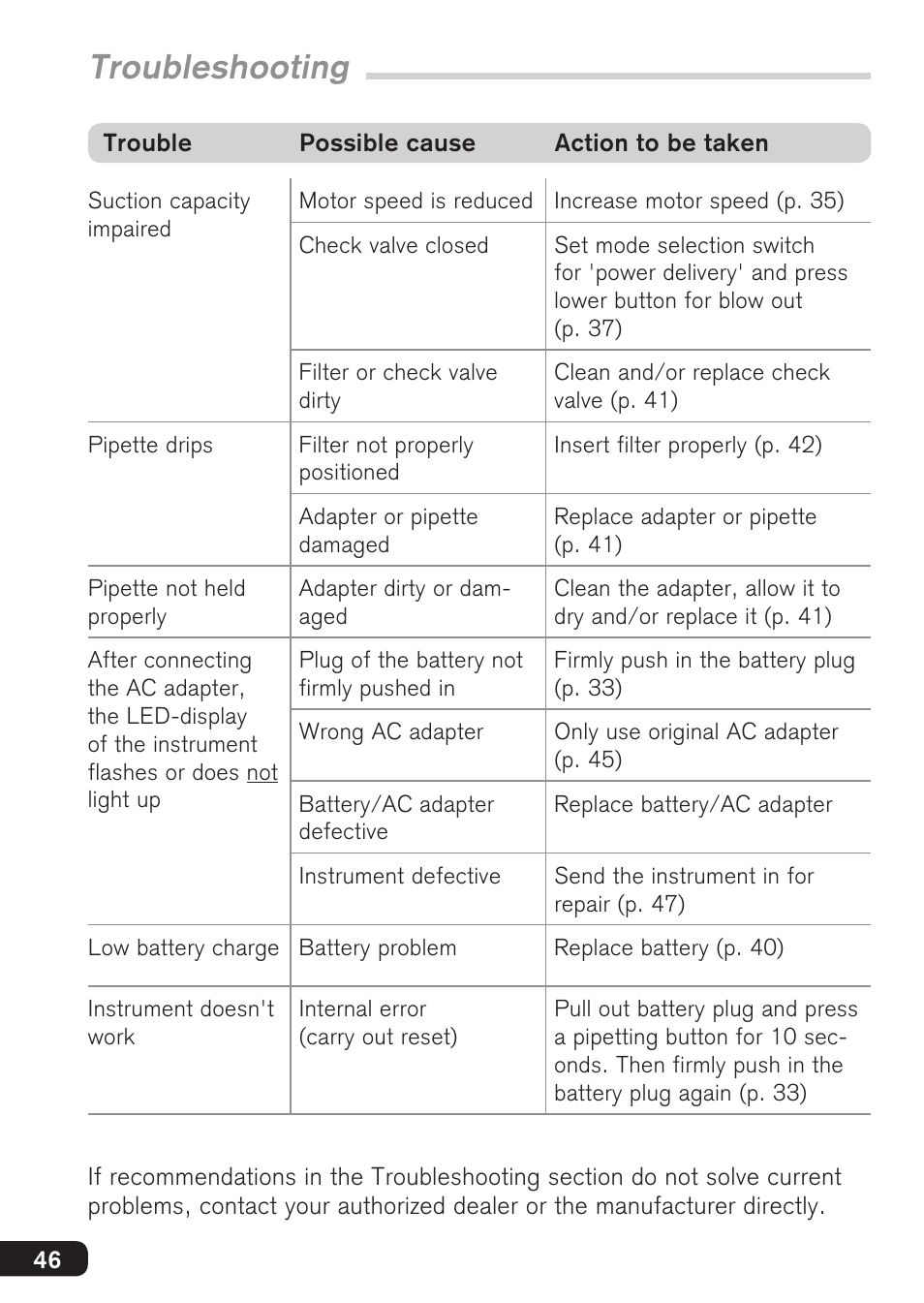 Troubleshooting | BrandTech Scientific accu-jetpro User Manual | Page 46 / 124