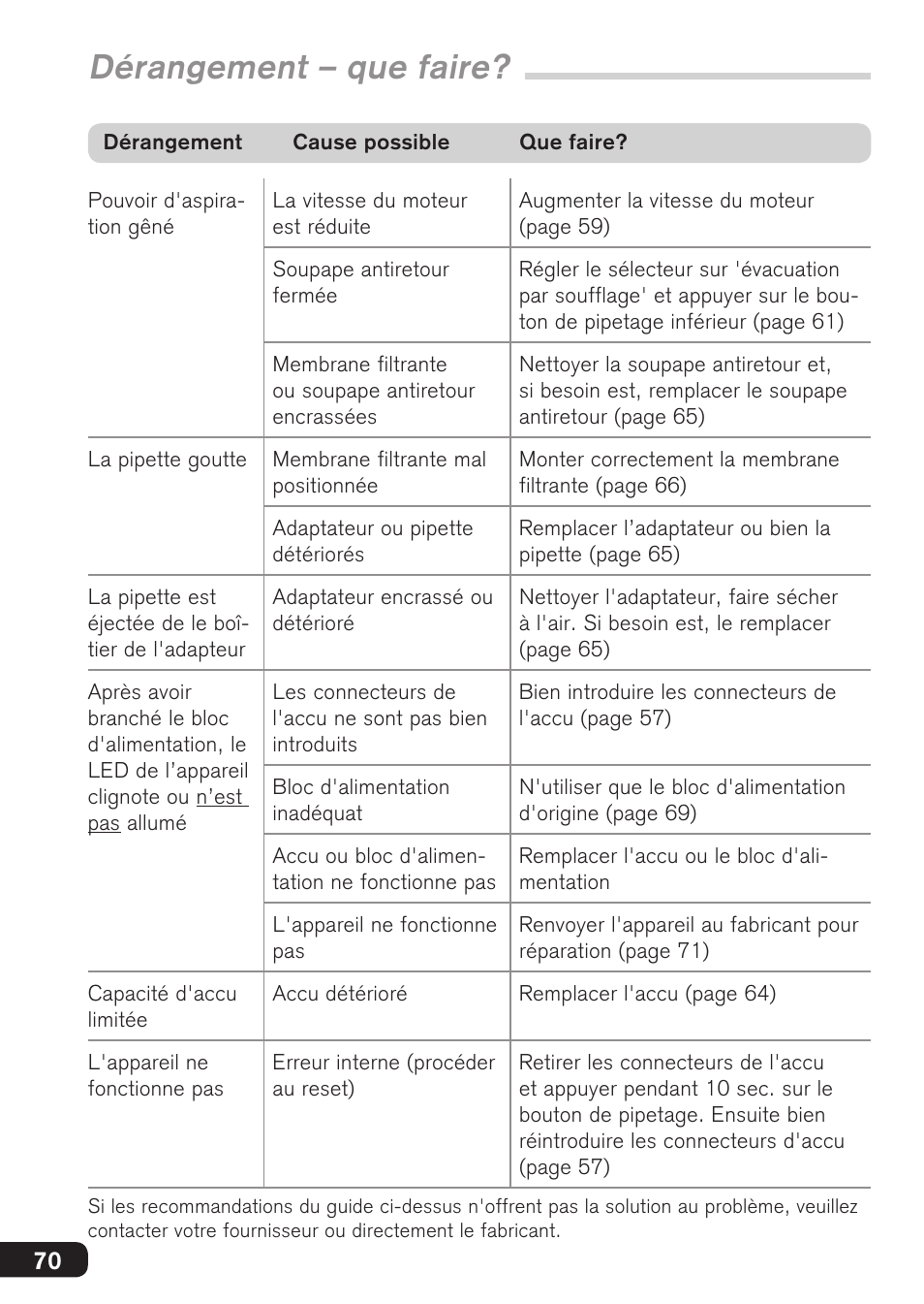 Dérangement – que faire | BrandTech Scientific accu-jetpro User Manual | Page 70 / 124