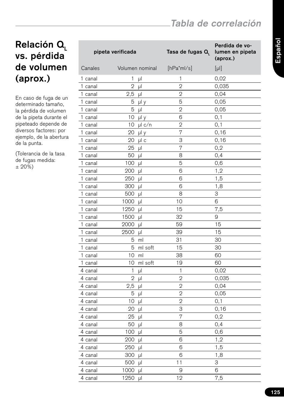 Tabla de correlación, Relación q, Vs. pérdida de volumen (aprox.) | Esp añ o l | BrandTech Scientific PLT unit Pipette Leak Testing Unit User Manual | Page 125 / 132