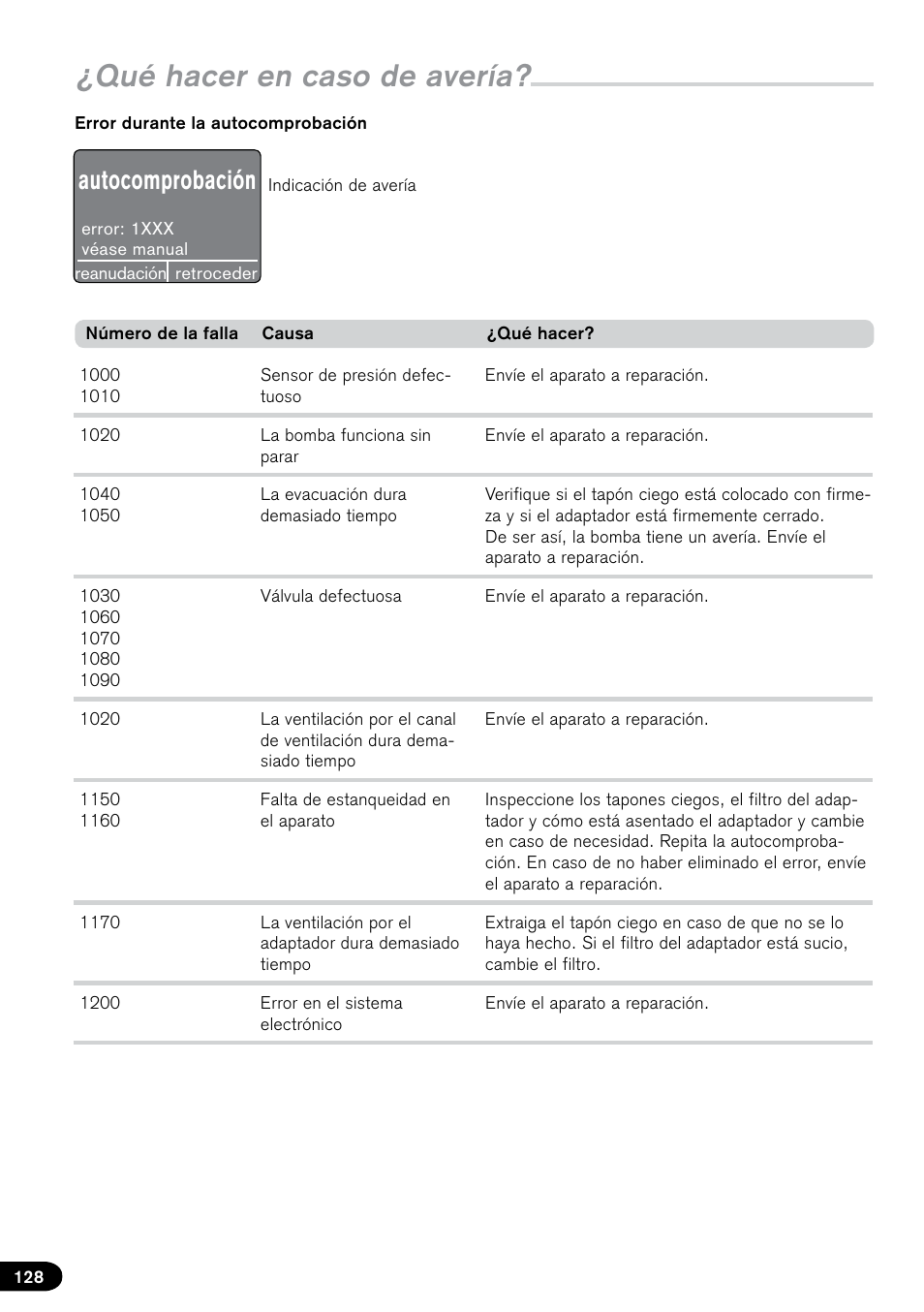 Qué hacer en caso de avería, Autocomprobación | BrandTech Scientific PLT unit Pipette Leak Testing Unit User Manual | Page 128 / 132